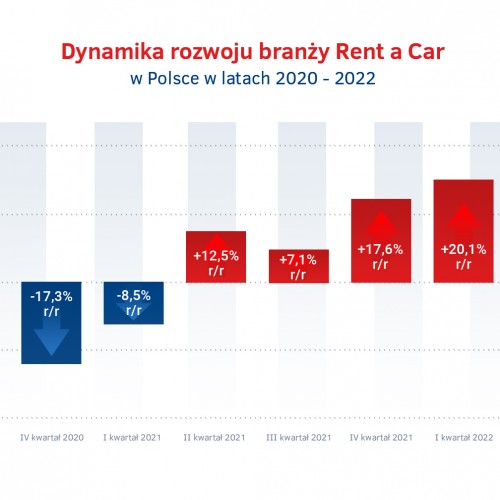 Tempo wzrostu Rent a Car - IV kw. 2020 - I kw. 2022.jpg